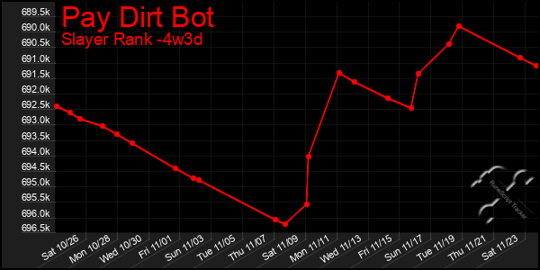 Last 31 Days Graph of Pay Dirt Bot