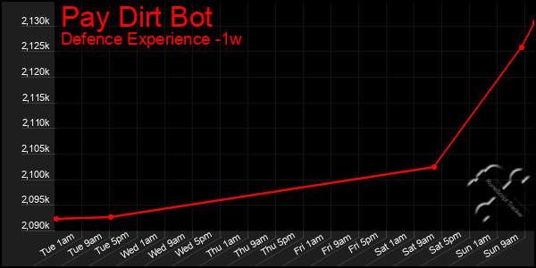 Last 7 Days Graph of Pay Dirt Bot