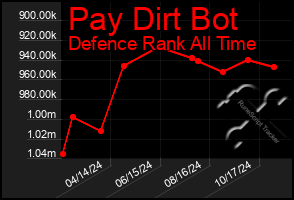 Total Graph of Pay Dirt Bot