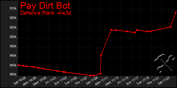 Last 31 Days Graph of Pay Dirt Bot