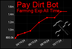 Total Graph of Pay Dirt Bot