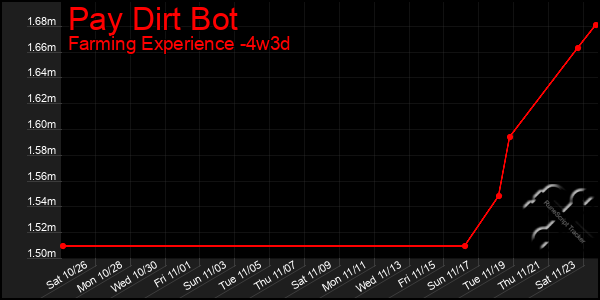 Last 31 Days Graph of Pay Dirt Bot