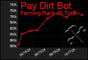 Total Graph of Pay Dirt Bot