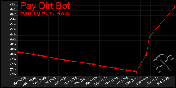 Last 31 Days Graph of Pay Dirt Bot