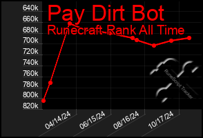 Total Graph of Pay Dirt Bot