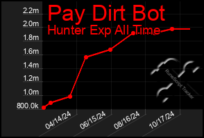 Total Graph of Pay Dirt Bot