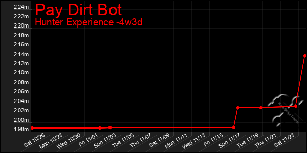 Last 31 Days Graph of Pay Dirt Bot