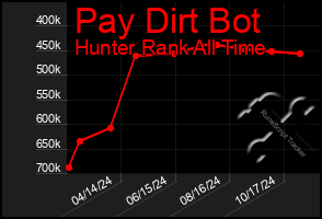 Total Graph of Pay Dirt Bot