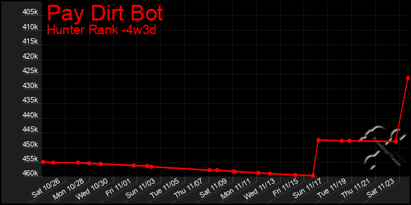 Last 31 Days Graph of Pay Dirt Bot