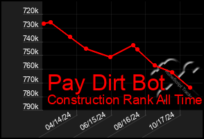 Total Graph of Pay Dirt Bot