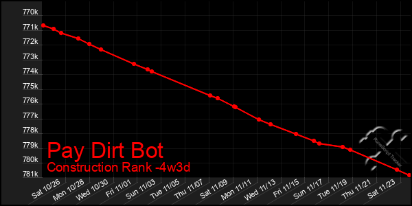 Last 31 Days Graph of Pay Dirt Bot