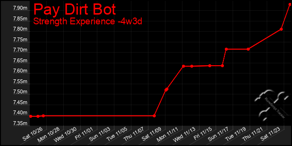 Last 31 Days Graph of Pay Dirt Bot