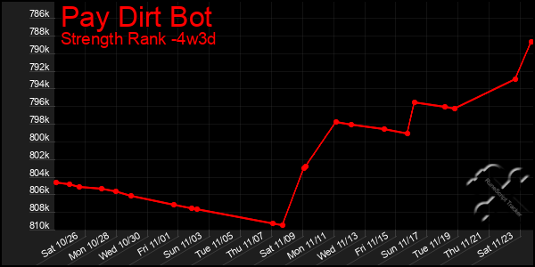 Last 31 Days Graph of Pay Dirt Bot