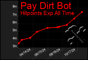 Total Graph of Pay Dirt Bot