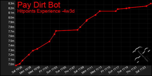 Last 31 Days Graph of Pay Dirt Bot