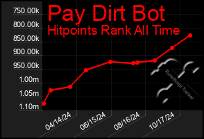 Total Graph of Pay Dirt Bot