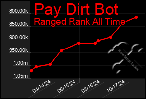 Total Graph of Pay Dirt Bot