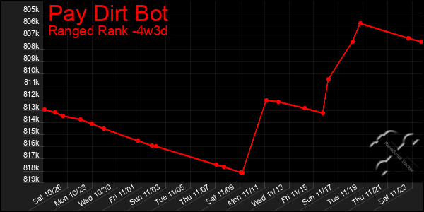 Last 31 Days Graph of Pay Dirt Bot