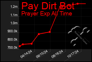 Total Graph of Pay Dirt Bot