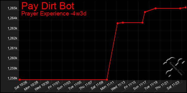 Last 31 Days Graph of Pay Dirt Bot