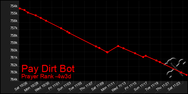 Last 31 Days Graph of Pay Dirt Bot