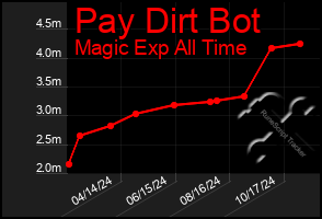 Total Graph of Pay Dirt Bot