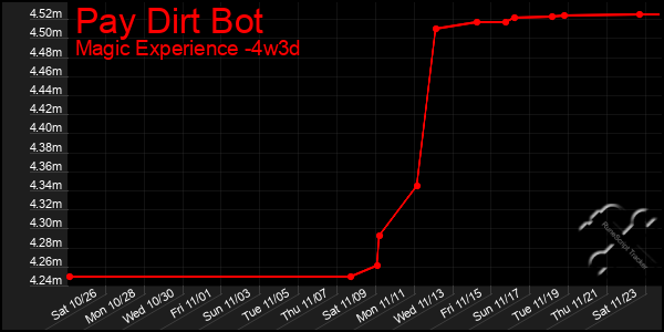 Last 31 Days Graph of Pay Dirt Bot