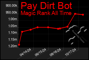 Total Graph of Pay Dirt Bot