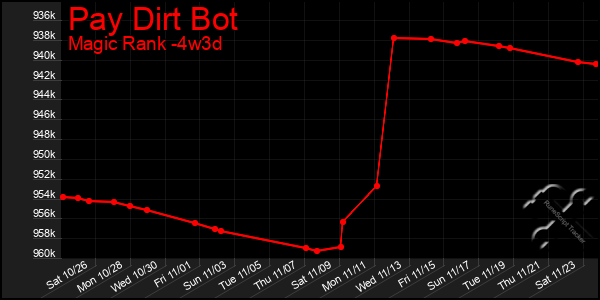 Last 31 Days Graph of Pay Dirt Bot