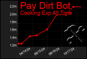 Total Graph of Pay Dirt Bot