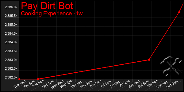 Last 7 Days Graph of Pay Dirt Bot