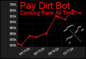 Total Graph of Pay Dirt Bot