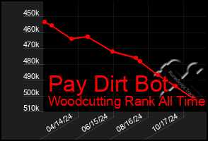 Total Graph of Pay Dirt Bot