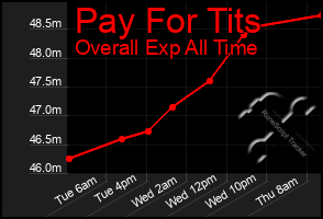 Total Graph of Pay For Tits