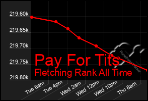 Total Graph of Pay For Tits