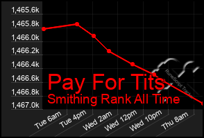 Total Graph of Pay For Tits