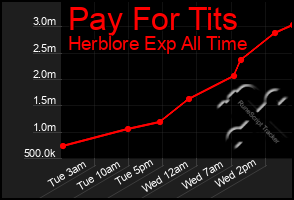 Total Graph of Pay For Tits