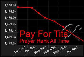 Total Graph of Pay For Tits