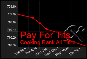 Total Graph of Pay For Tits