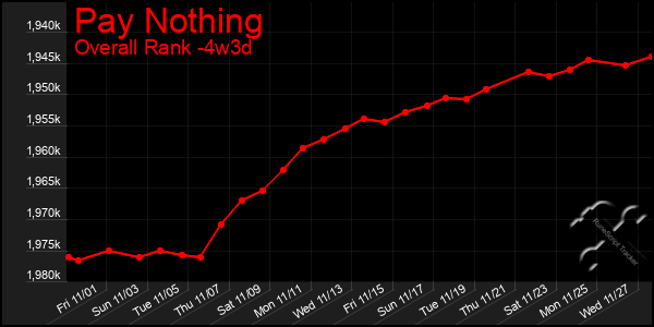 Last 31 Days Graph of Pay Nothing