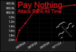 Total Graph of Pay Nothing