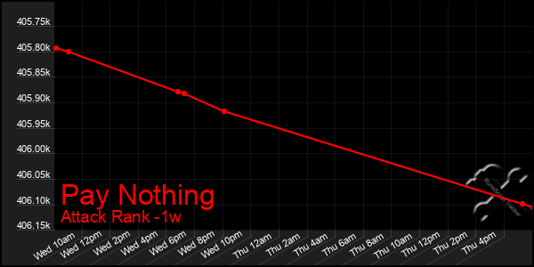 Last 7 Days Graph of Pay Nothing