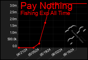 Total Graph of Pay Nothing
