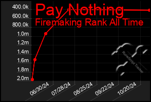 Total Graph of Pay Nothing