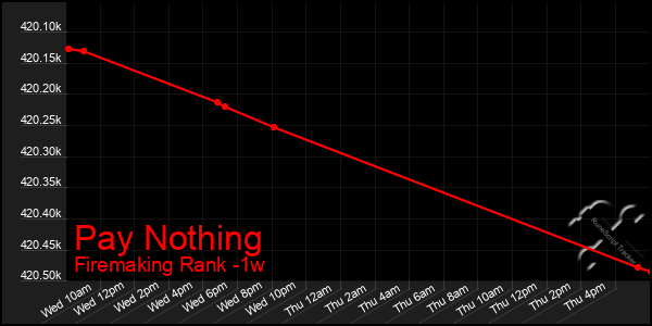 Last 7 Days Graph of Pay Nothing