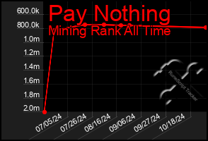 Total Graph of Pay Nothing