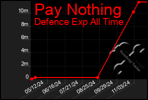 Total Graph of Pay Nothing