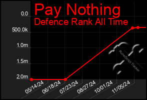 Total Graph of Pay Nothing