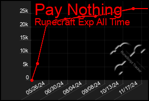 Total Graph of Pay Nothing