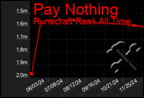 Total Graph of Pay Nothing